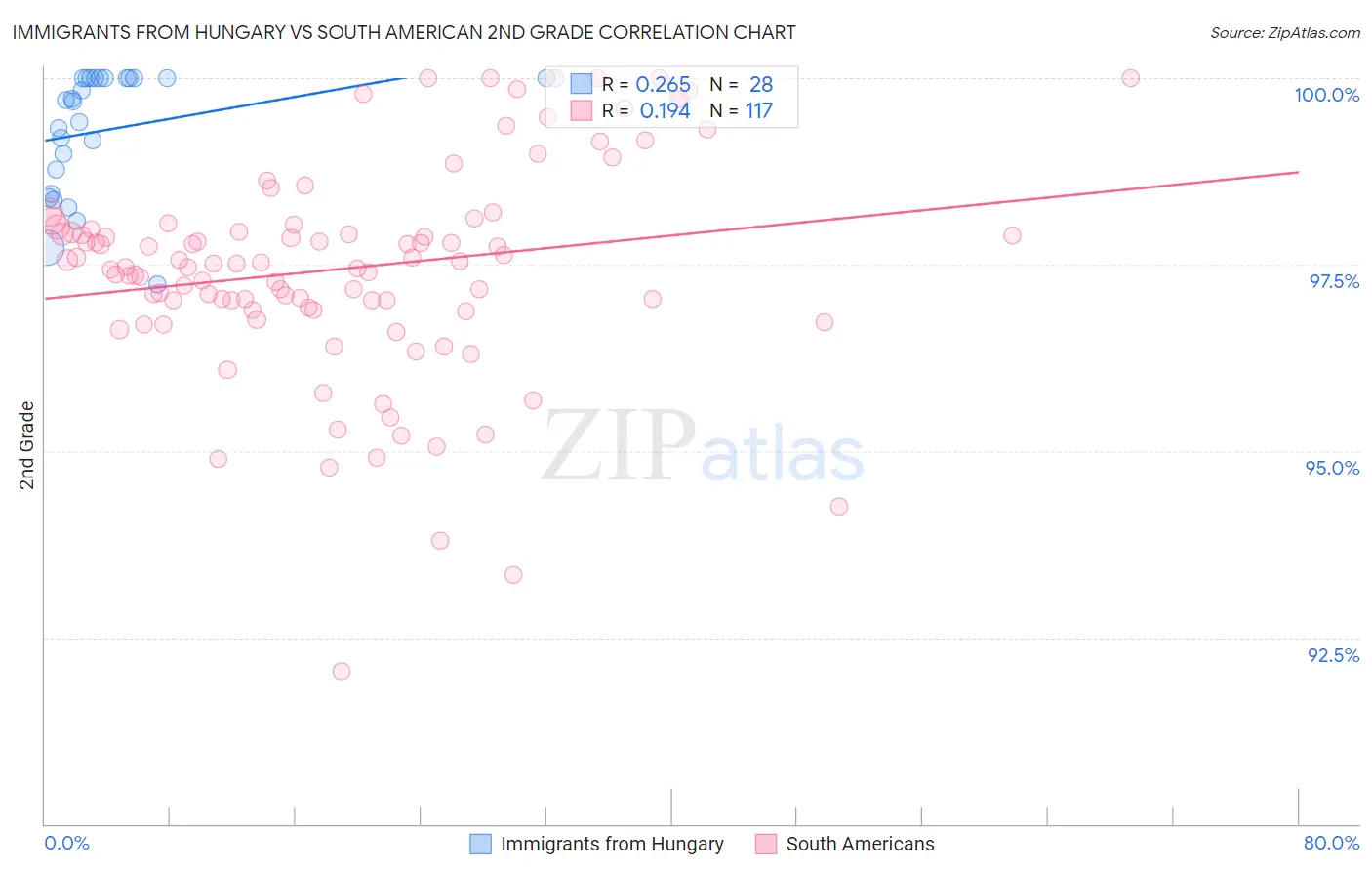 Immigrants from Hungary vs South American 2nd Grade