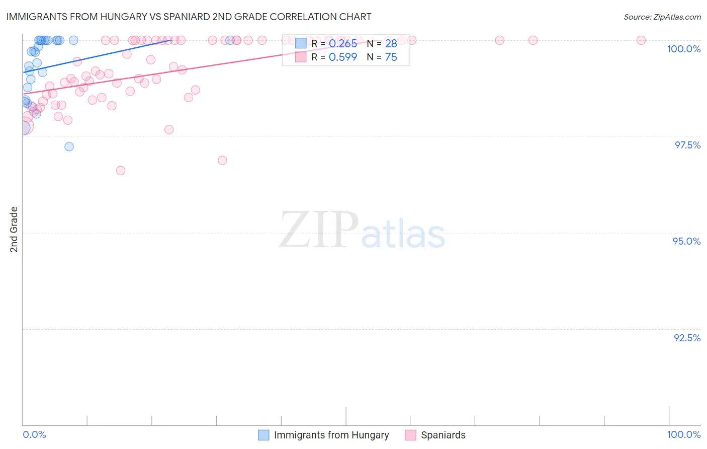 Immigrants from Hungary vs Spaniard 2nd Grade