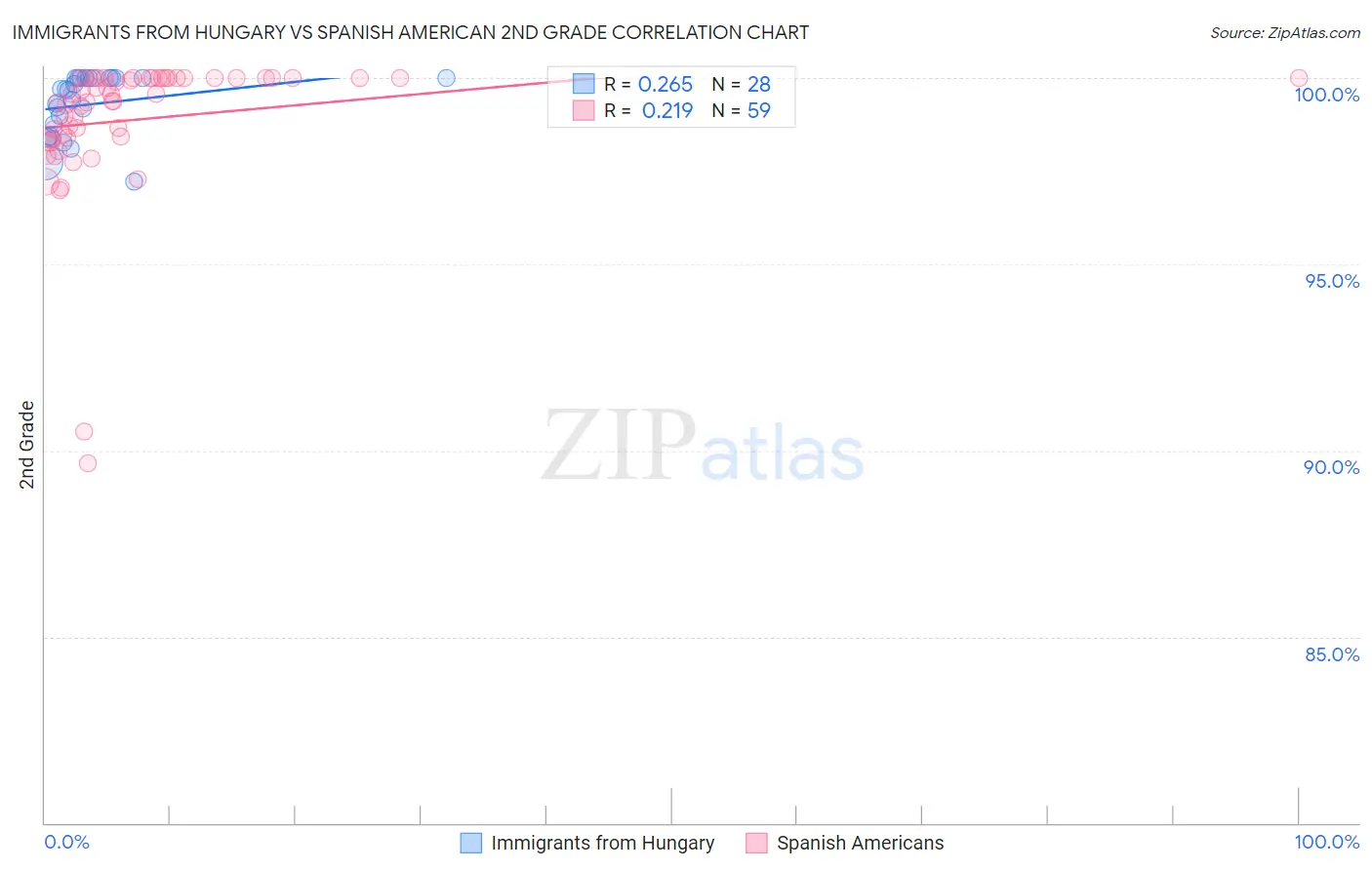Immigrants from Hungary vs Spanish American 2nd Grade