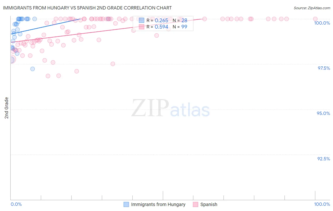 Immigrants from Hungary vs Spanish 2nd Grade