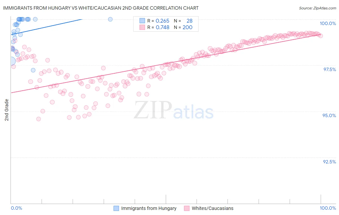 Immigrants from Hungary vs White/Caucasian 2nd Grade