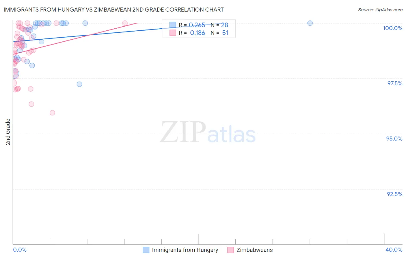 Immigrants from Hungary vs Zimbabwean 2nd Grade