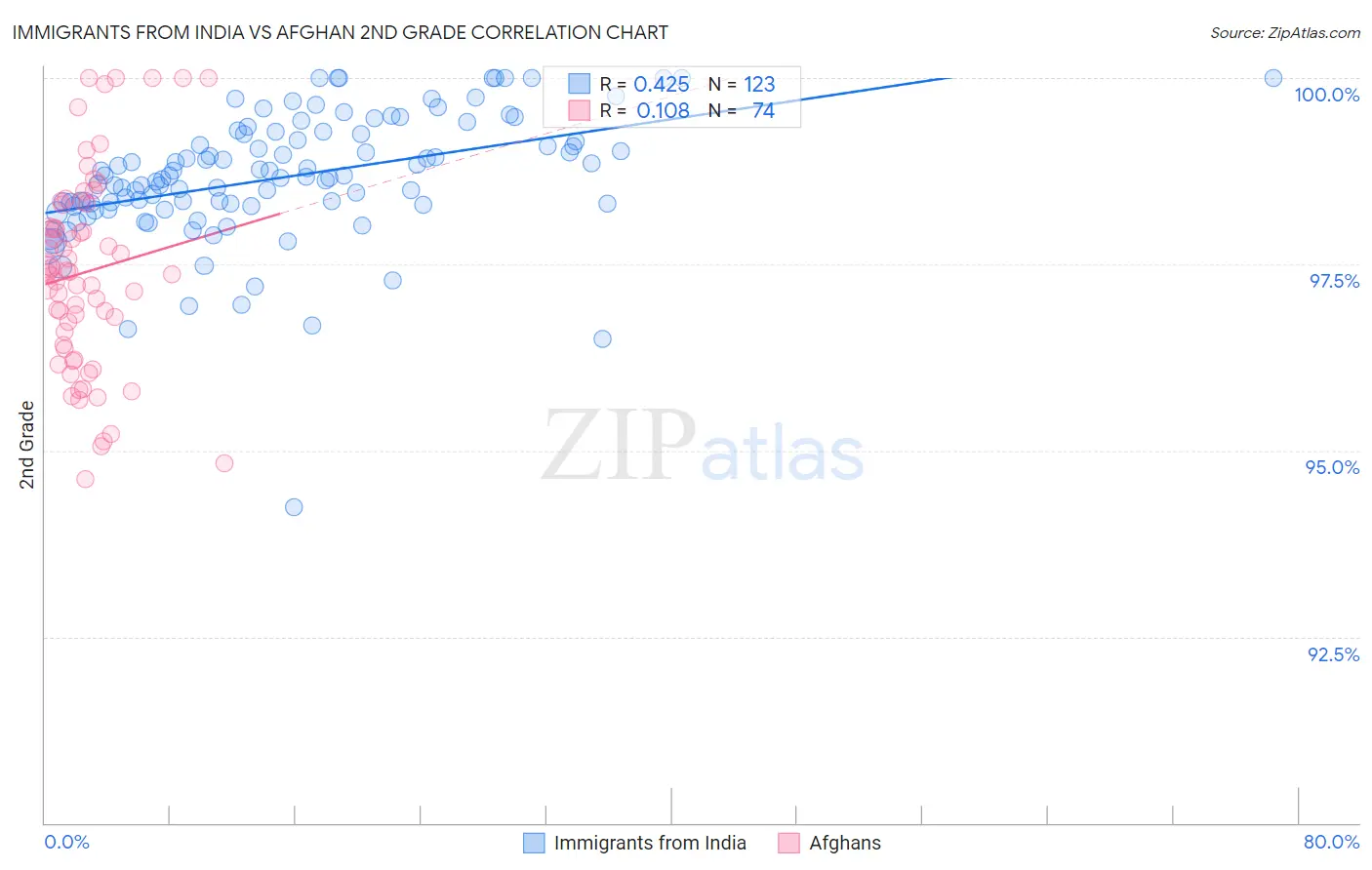 Immigrants from India vs Afghan 2nd Grade