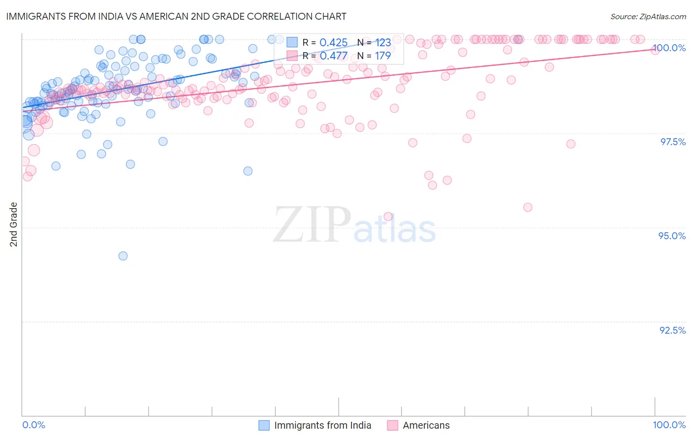 Immigrants from India vs American 2nd Grade