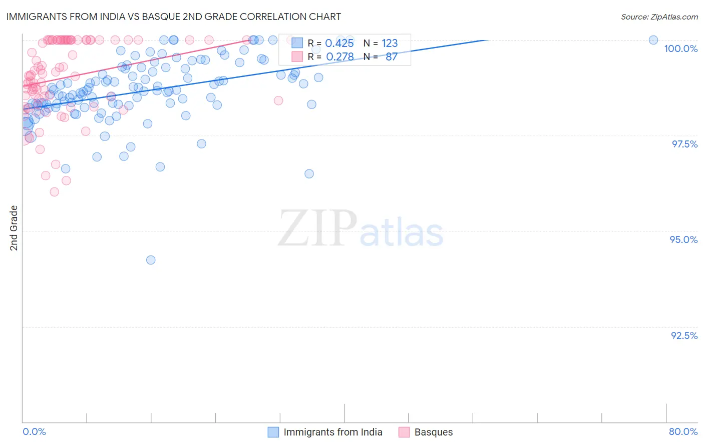 Immigrants from India vs Basque 2nd Grade
