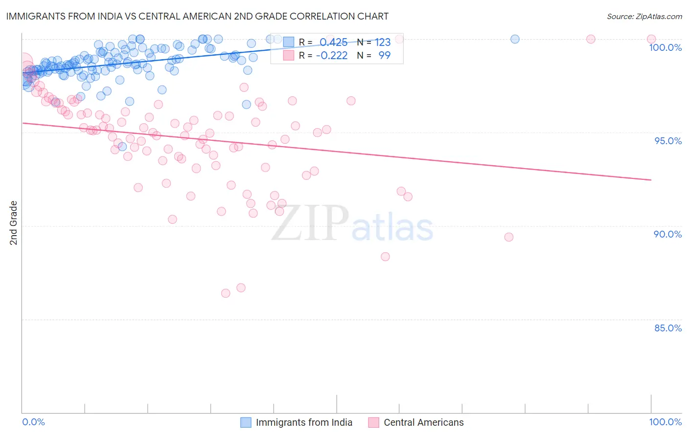 Immigrants from India vs Central American 2nd Grade