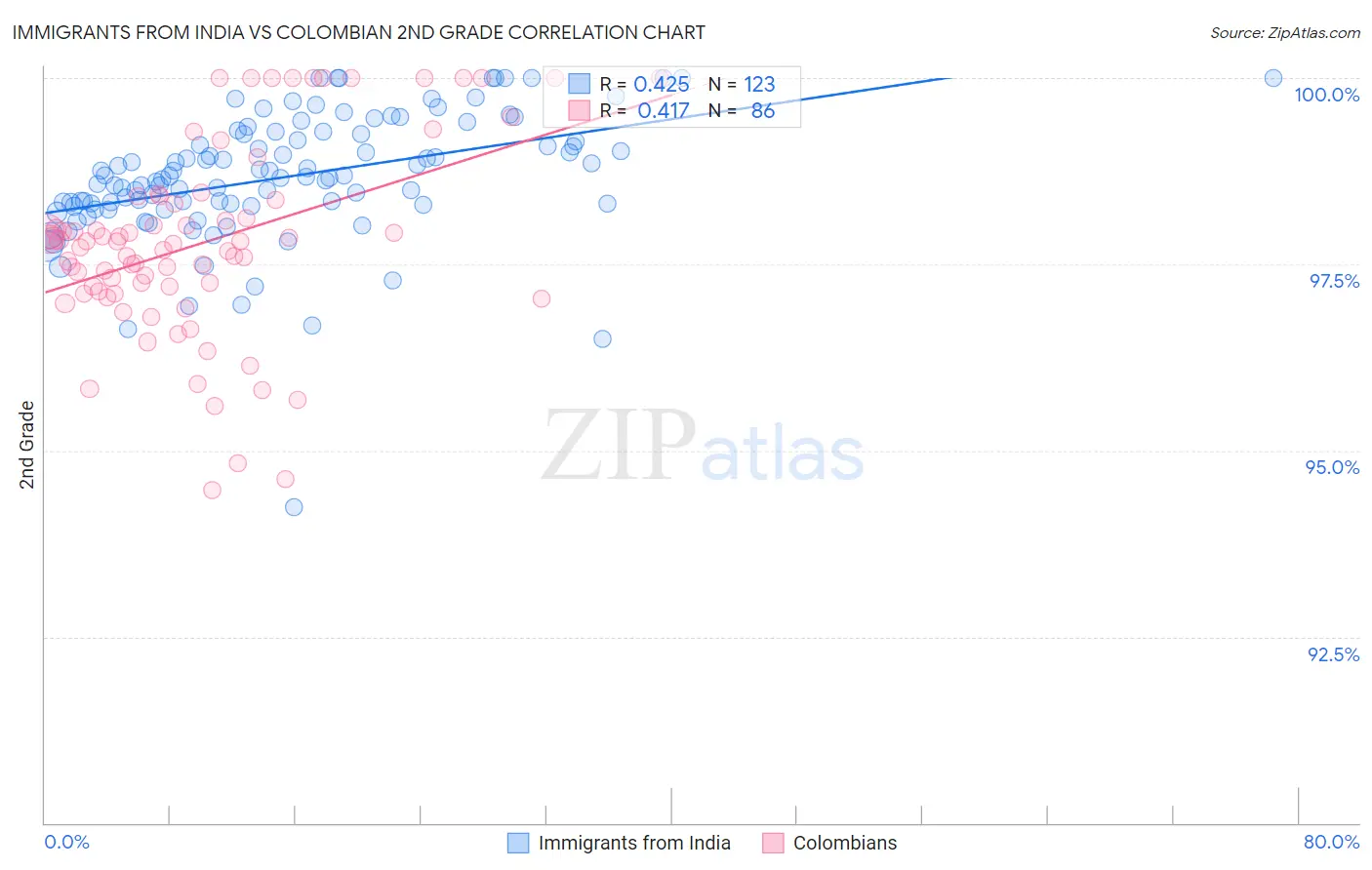 Immigrants from India vs Colombian 2nd Grade