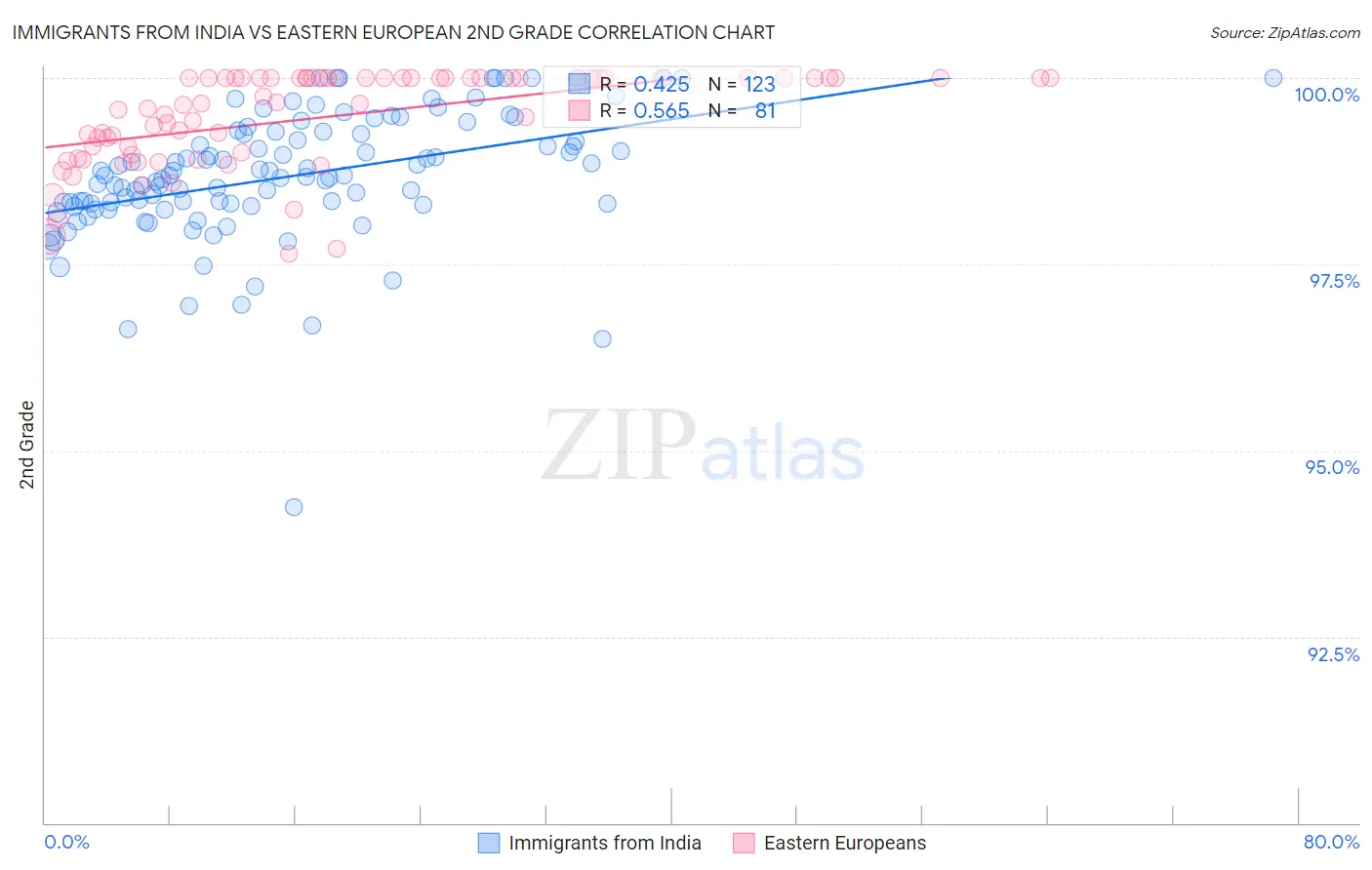 Immigrants from India vs Eastern European 2nd Grade