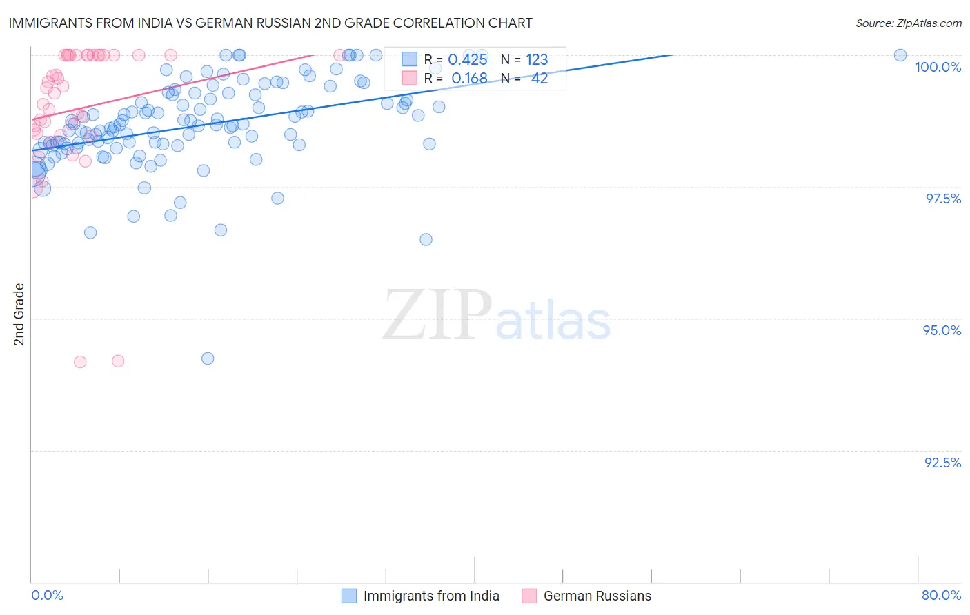 Immigrants from India vs German Russian 2nd Grade