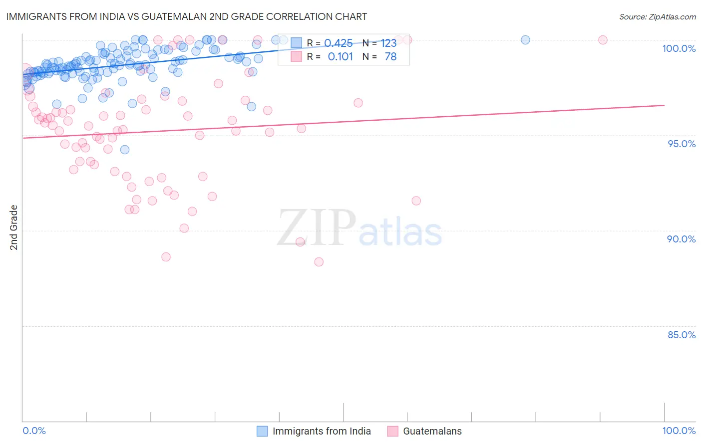 Immigrants from India vs Guatemalan 2nd Grade