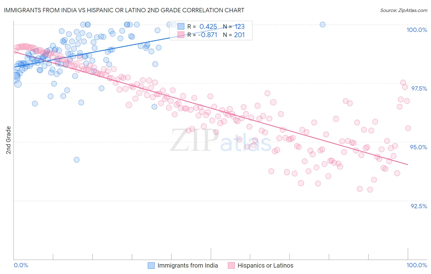 Immigrants from India vs Hispanic or Latino 2nd Grade
