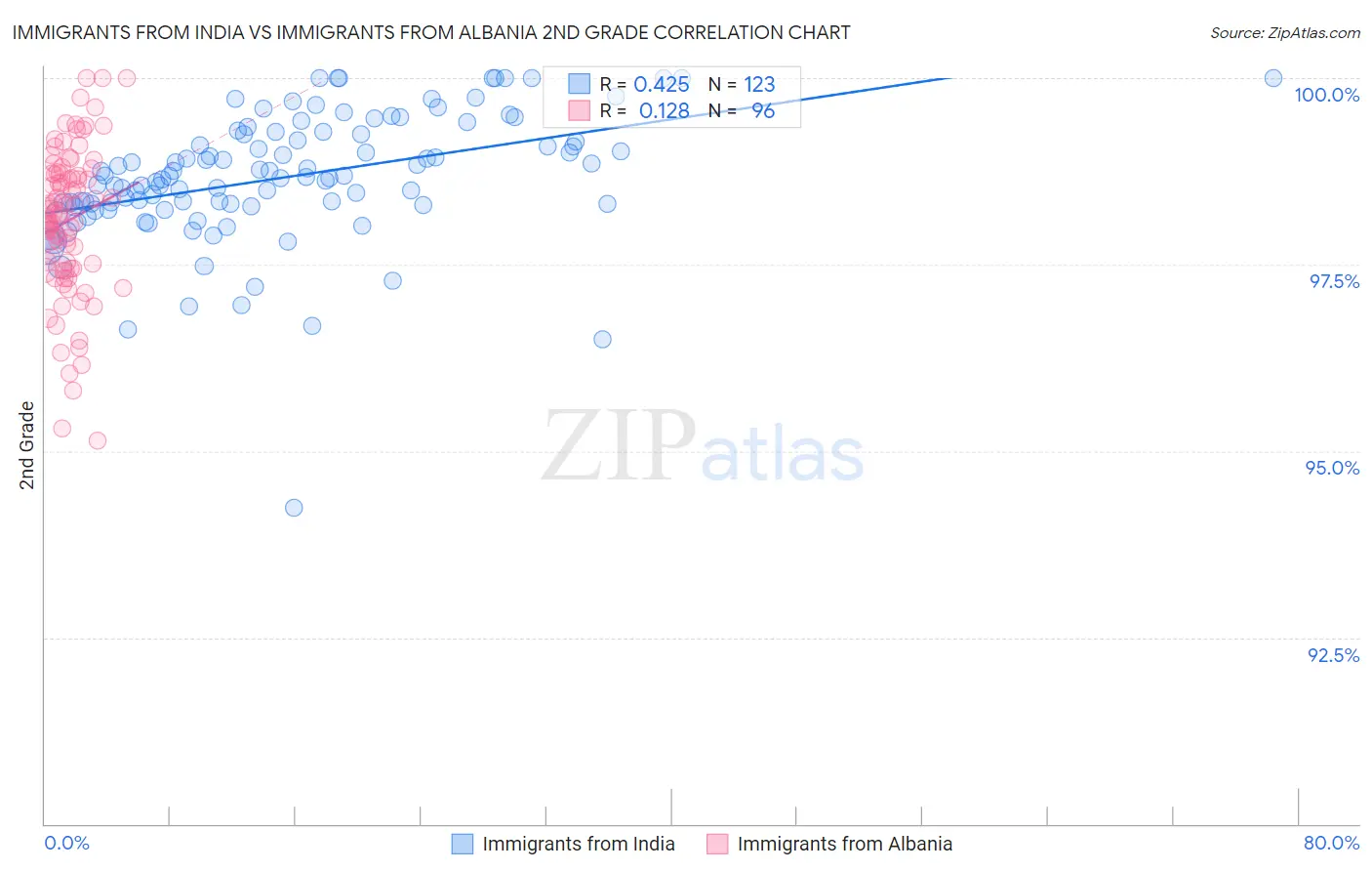 Immigrants from India vs Immigrants from Albania 2nd Grade