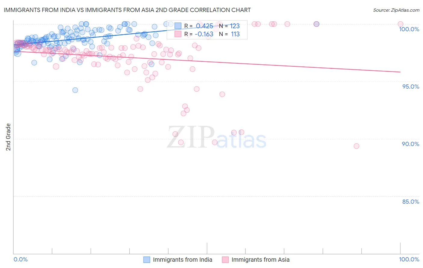 Immigrants from India vs Immigrants from Asia 2nd Grade