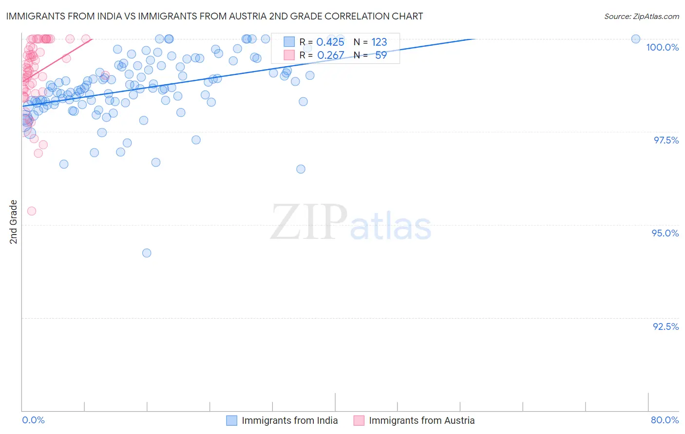 Immigrants from India vs Immigrants from Austria 2nd Grade