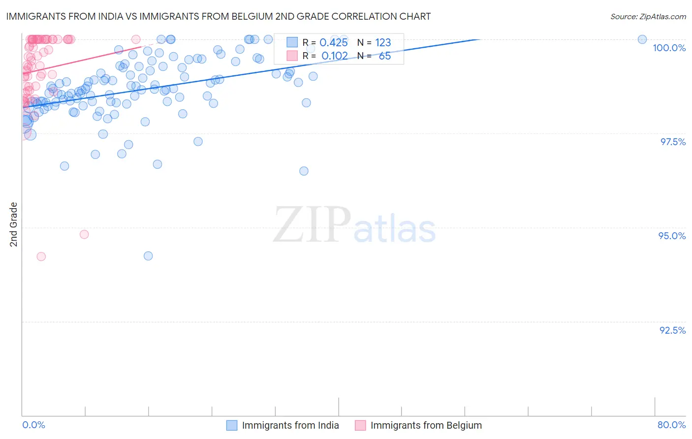 Immigrants from India vs Immigrants from Belgium 2nd Grade