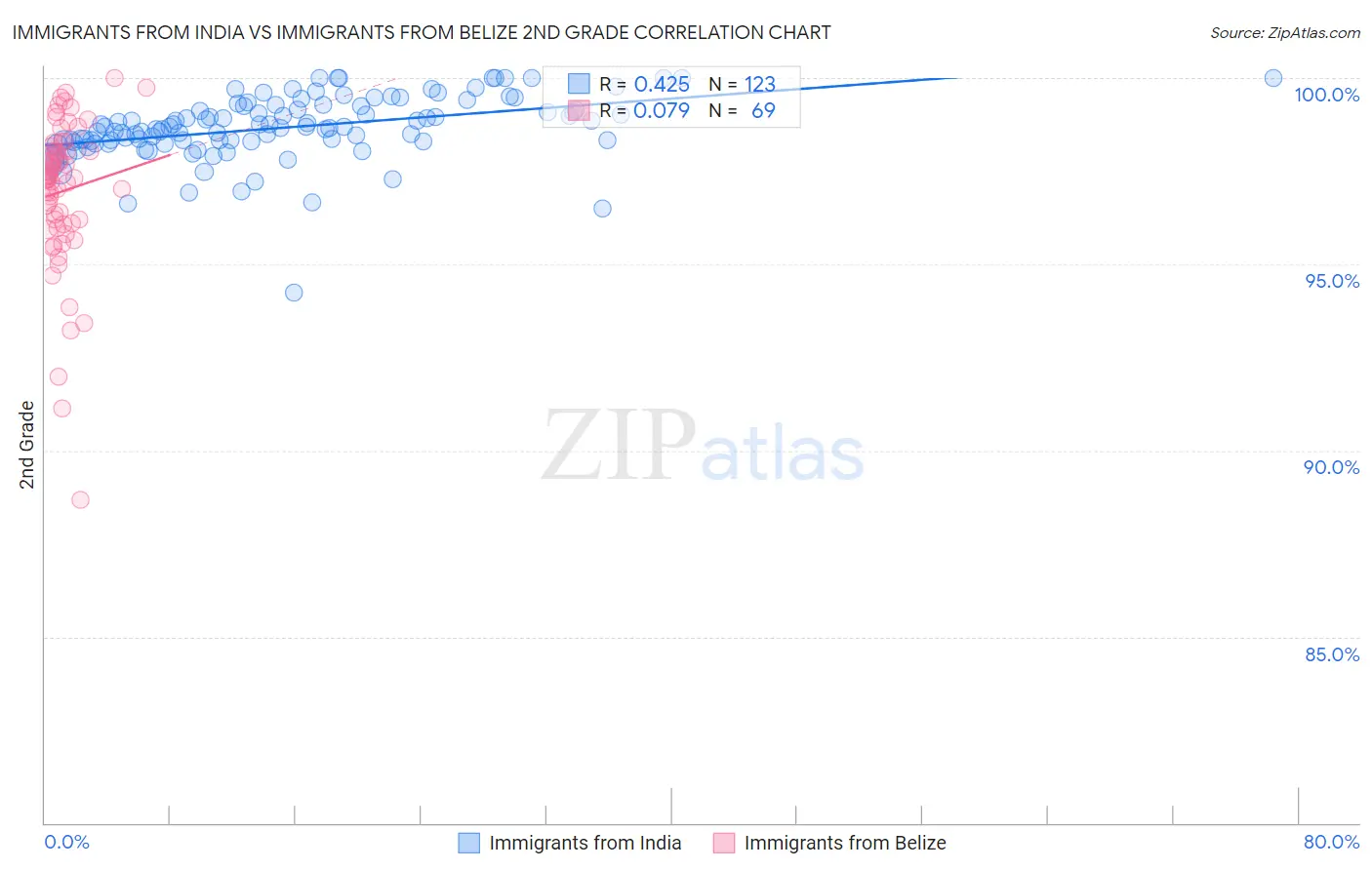 Immigrants from India vs Immigrants from Belize 2nd Grade