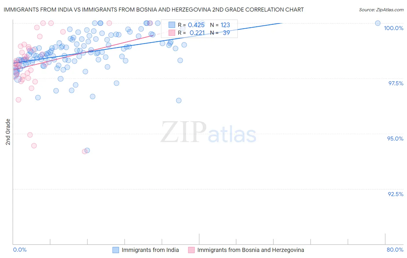 Immigrants from India vs Immigrants from Bosnia and Herzegovina 2nd Grade
