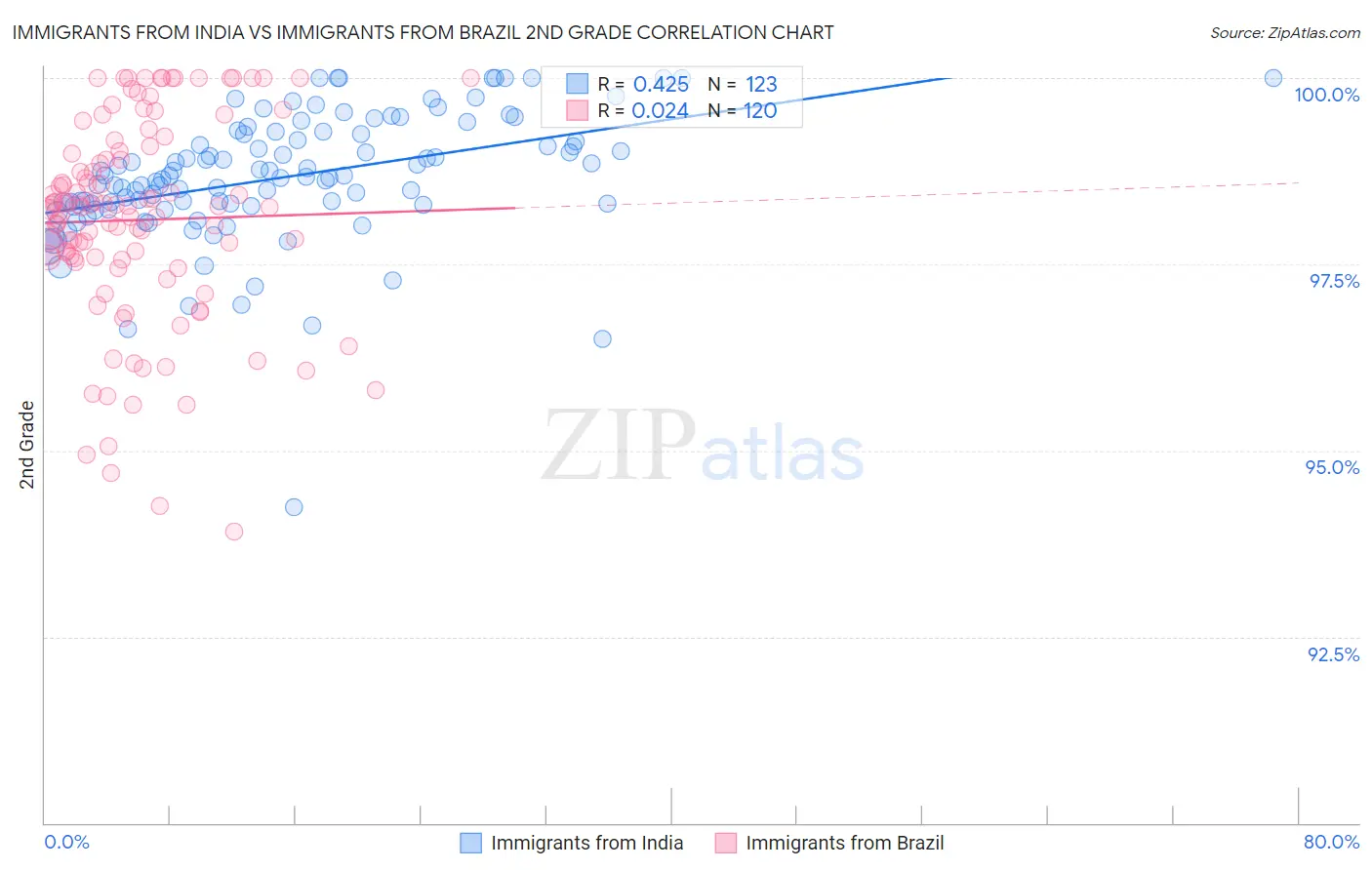 Immigrants from India vs Immigrants from Brazil 2nd Grade