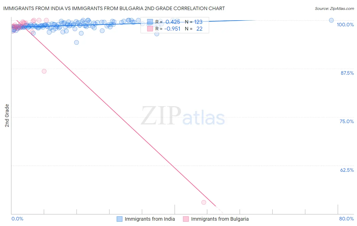 Immigrants from India vs Immigrants from Bulgaria 2nd Grade