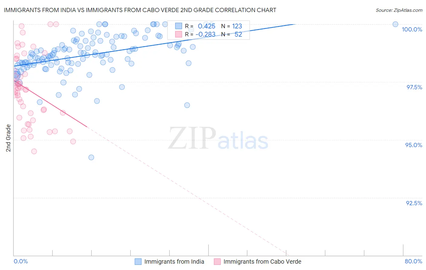 Immigrants from India vs Immigrants from Cabo Verde 2nd Grade