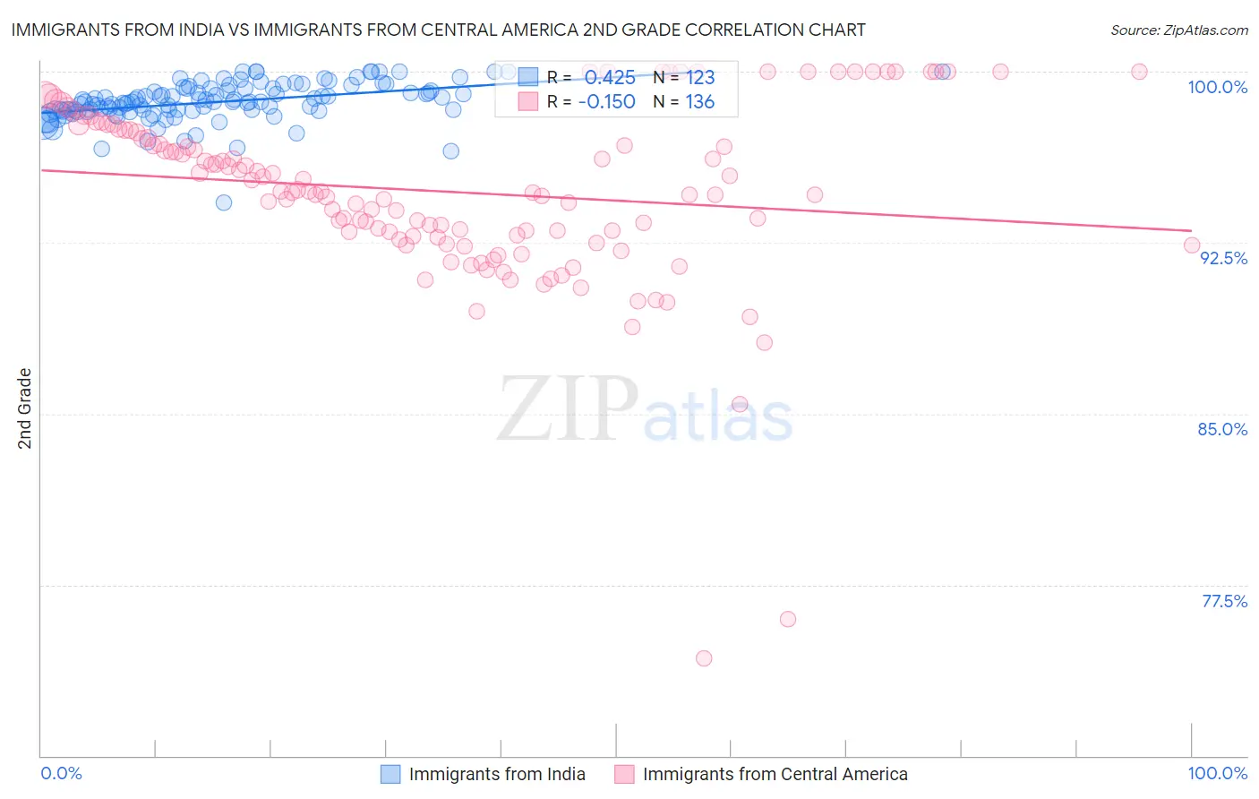 Immigrants from India vs Immigrants from Central America 2nd Grade