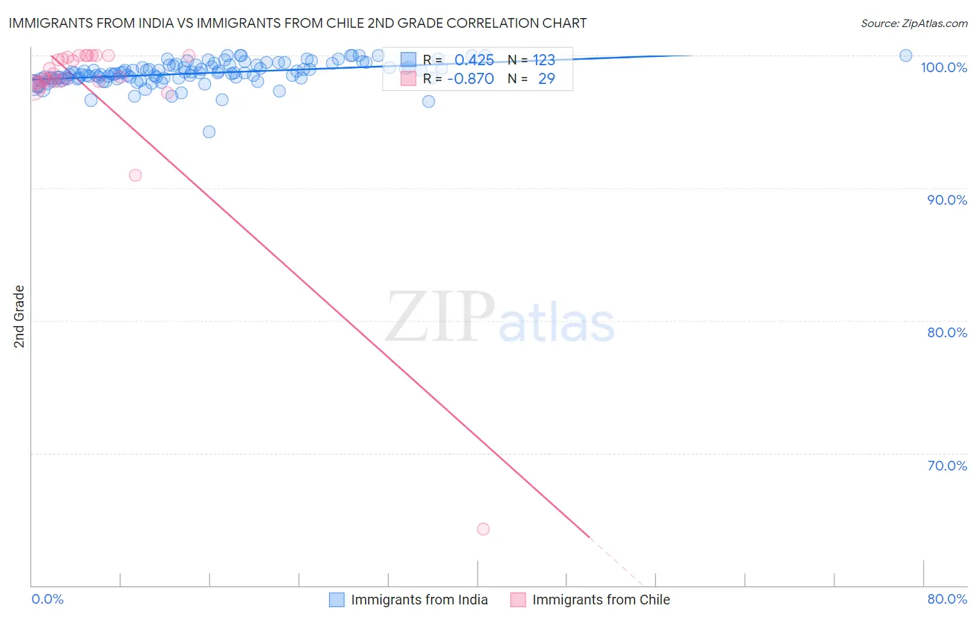 Immigrants from India vs Immigrants from Chile 2nd Grade
