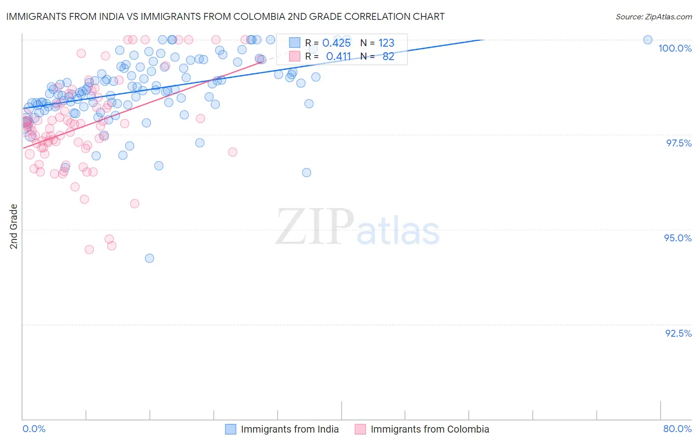 Immigrants from India vs Immigrants from Colombia 2nd Grade