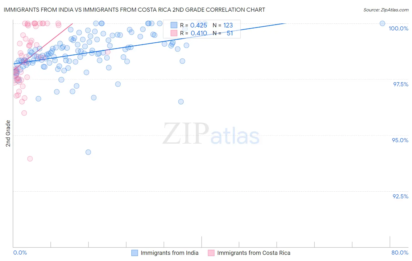 Immigrants from India vs Immigrants from Costa Rica 2nd Grade