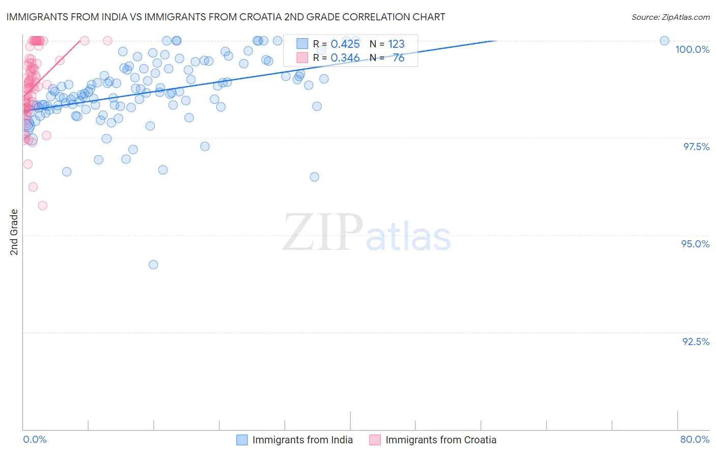 Immigrants from India vs Immigrants from Croatia 2nd Grade