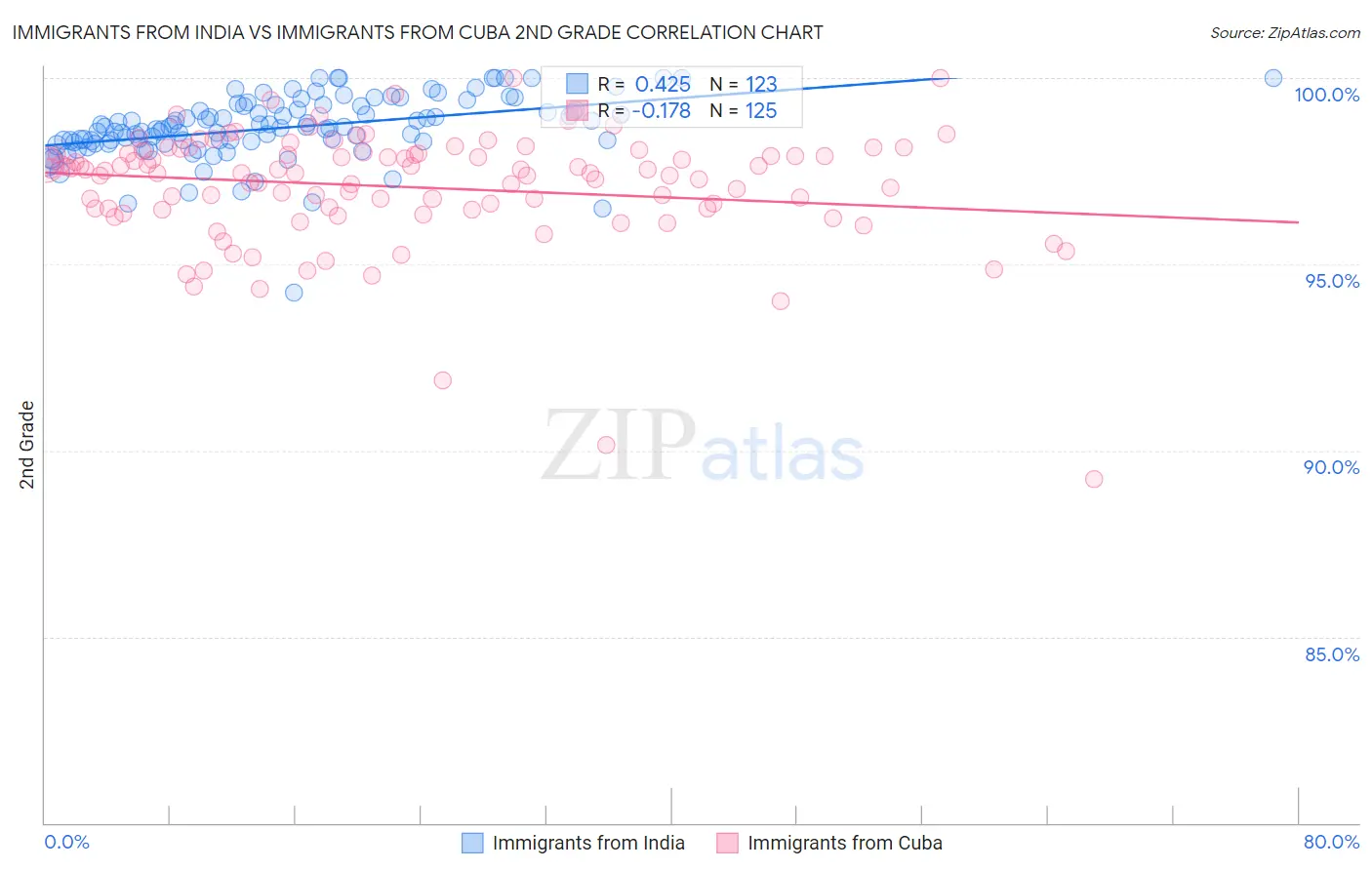 Immigrants from India vs Immigrants from Cuba 2nd Grade