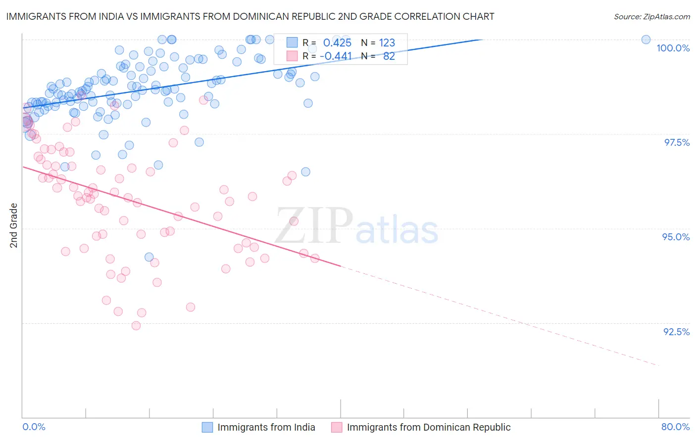 Immigrants from India vs Immigrants from Dominican Republic 2nd Grade