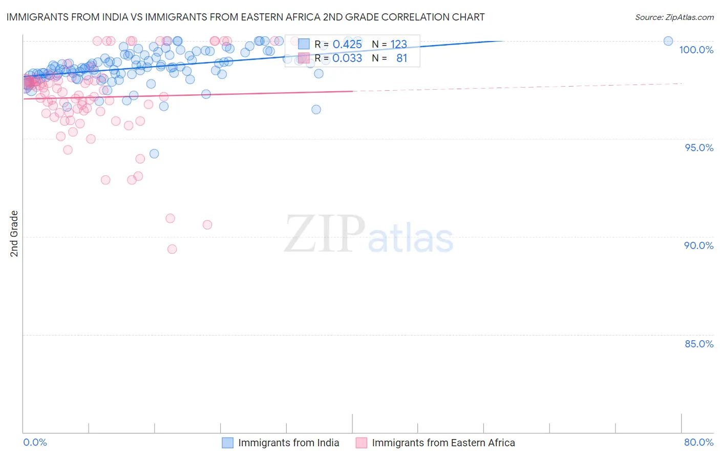 Immigrants from India vs Immigrants from Eastern Africa 2nd Grade