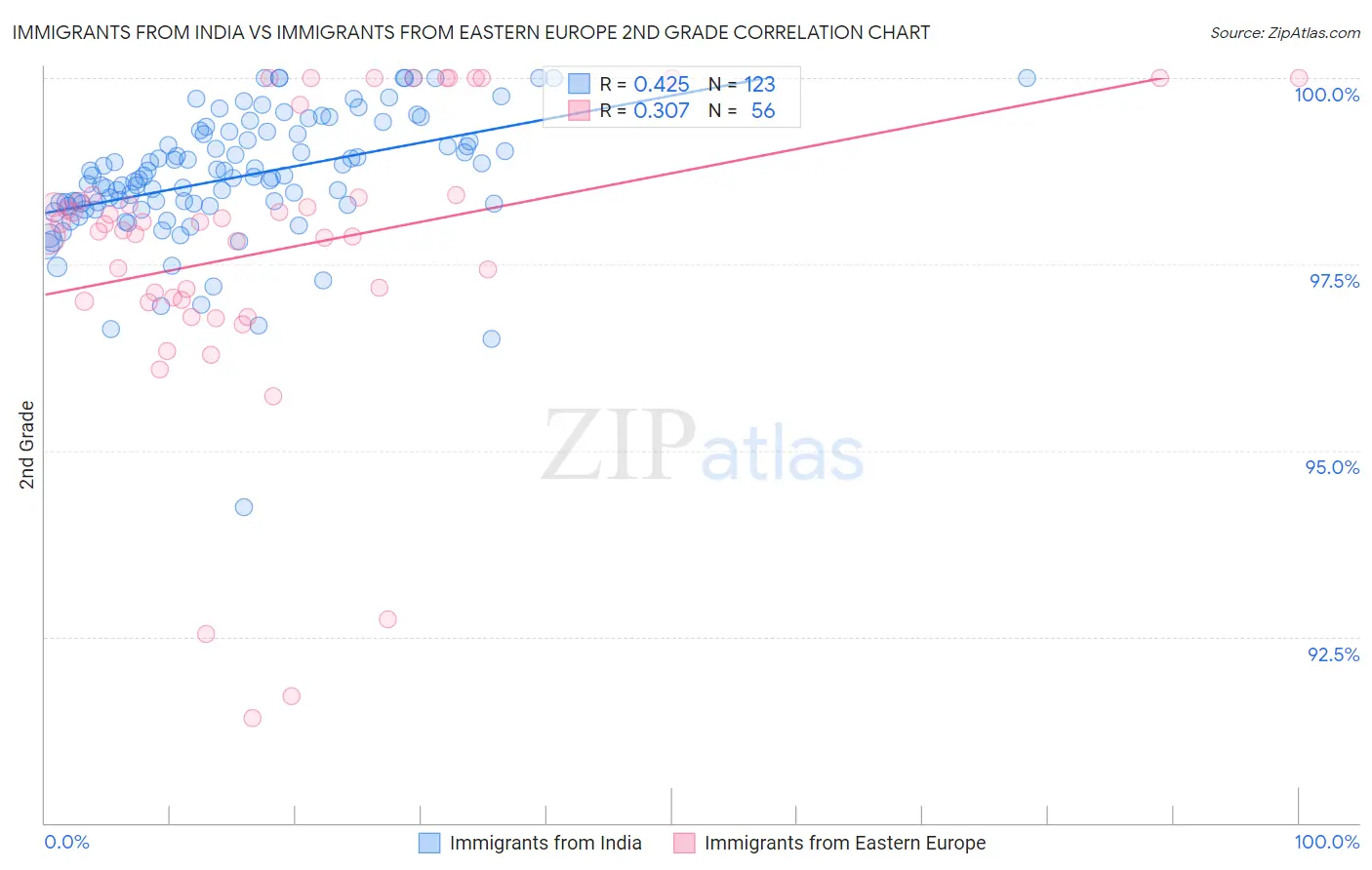 Immigrants from India vs Immigrants from Eastern Europe 2nd Grade