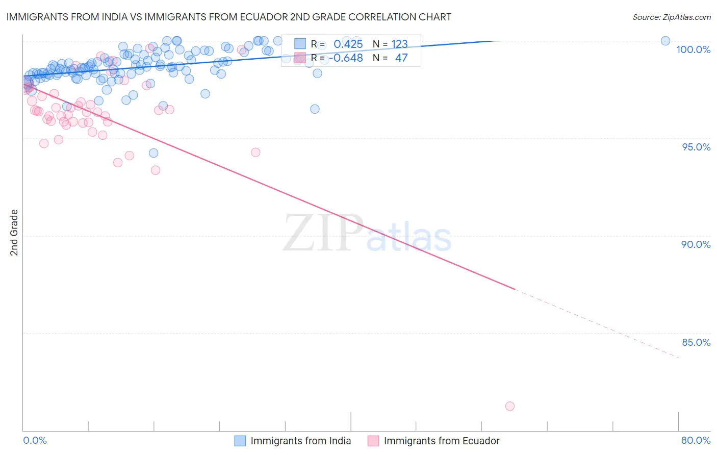 Immigrants from India vs Immigrants from Ecuador 2nd Grade