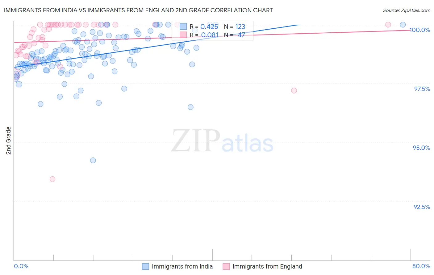 Immigrants from India vs Immigrants from England 2nd Grade