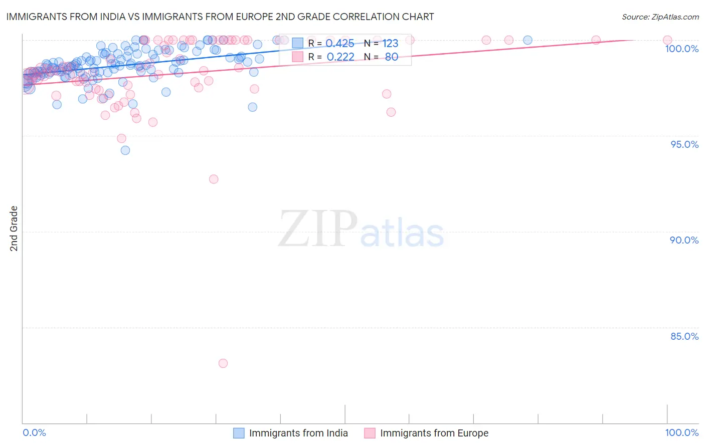 Immigrants from India vs Immigrants from Europe 2nd Grade