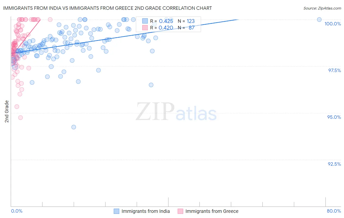 Immigrants from India vs Immigrants from Greece 2nd Grade