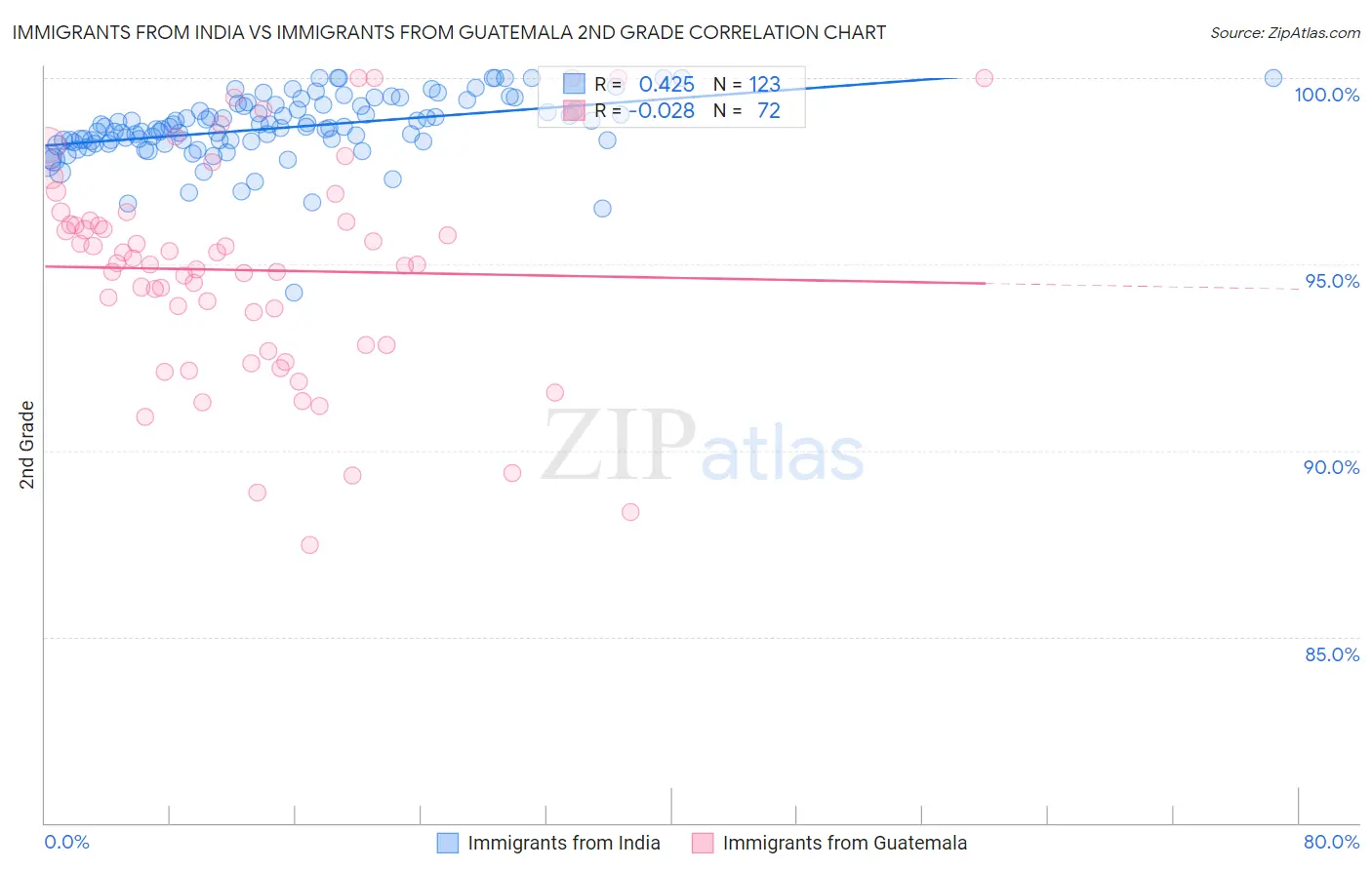 Immigrants from India vs Immigrants from Guatemala 2nd Grade