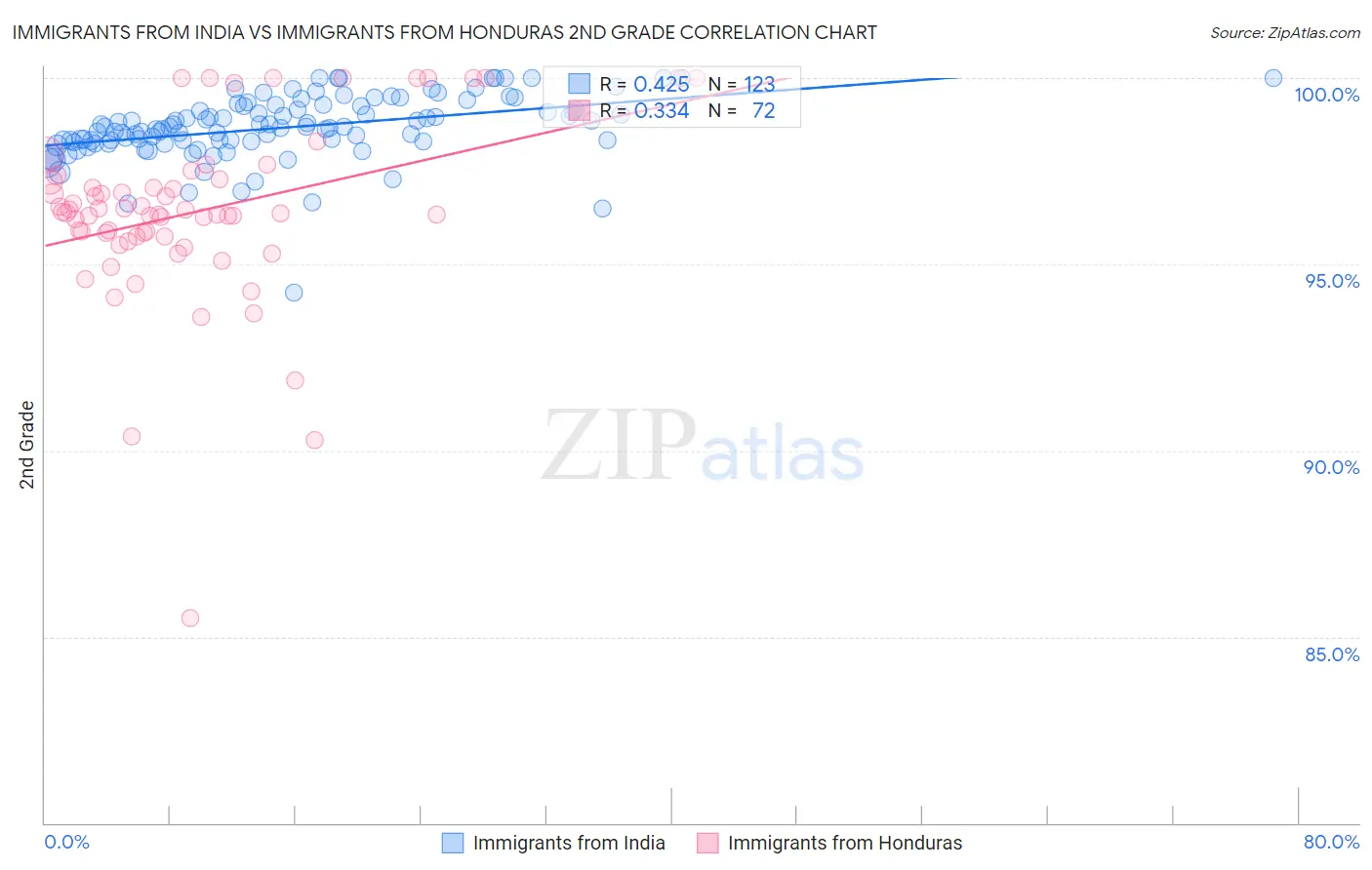 Immigrants from India vs Immigrants from Honduras 2nd Grade