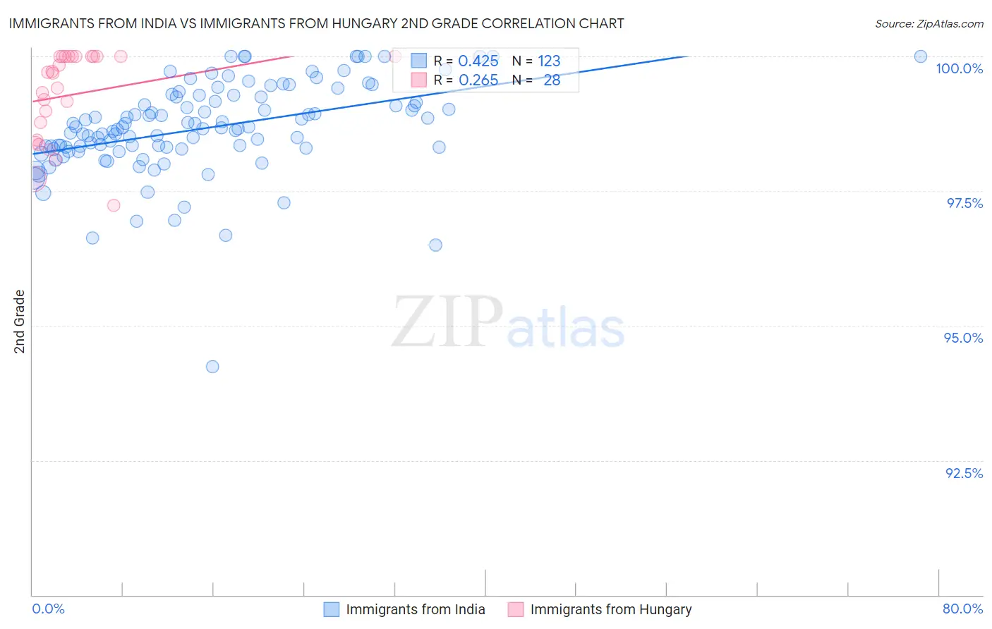 Immigrants from India vs Immigrants from Hungary 2nd Grade