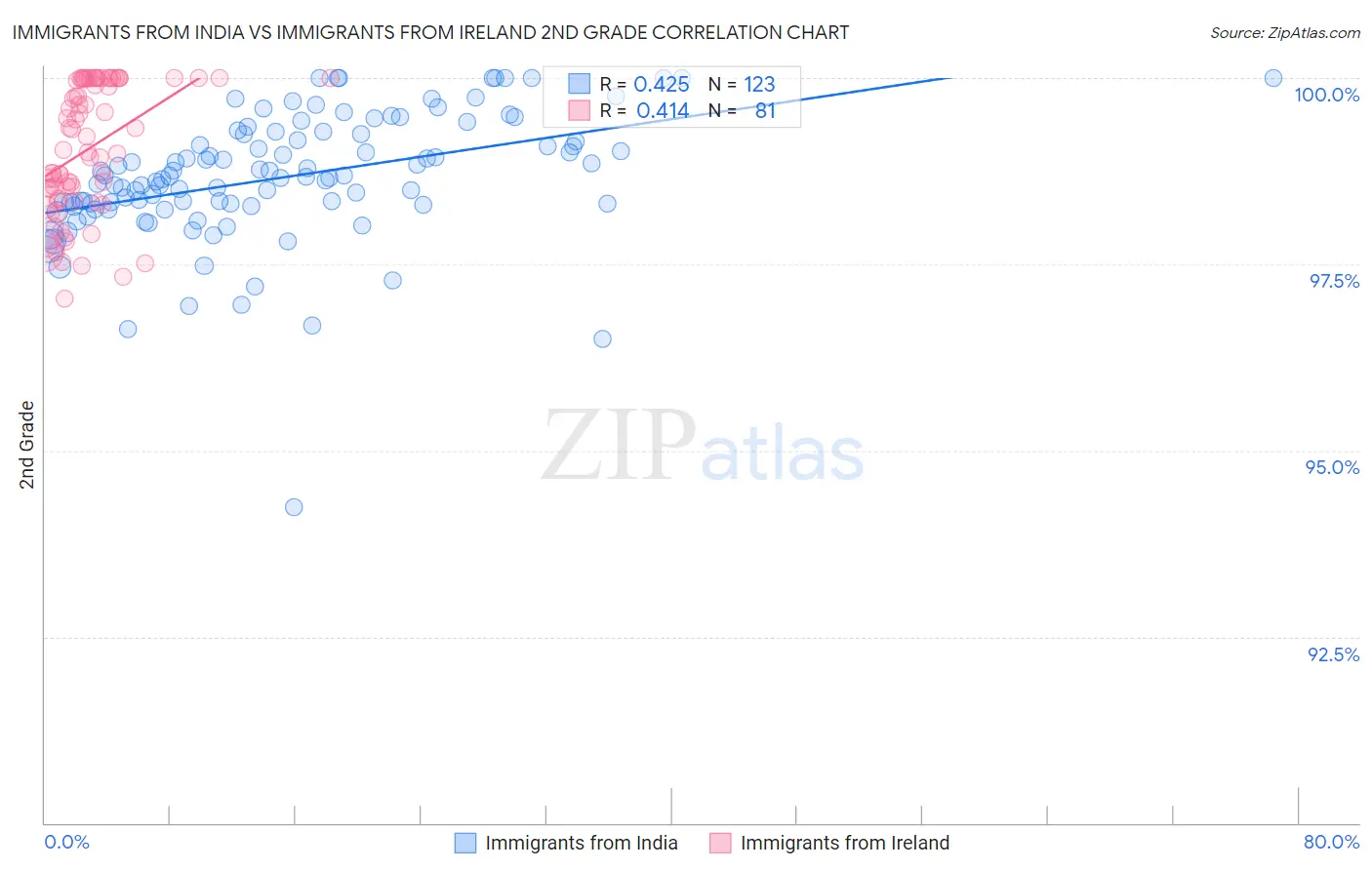 Immigrants from India vs Immigrants from Ireland 2nd Grade