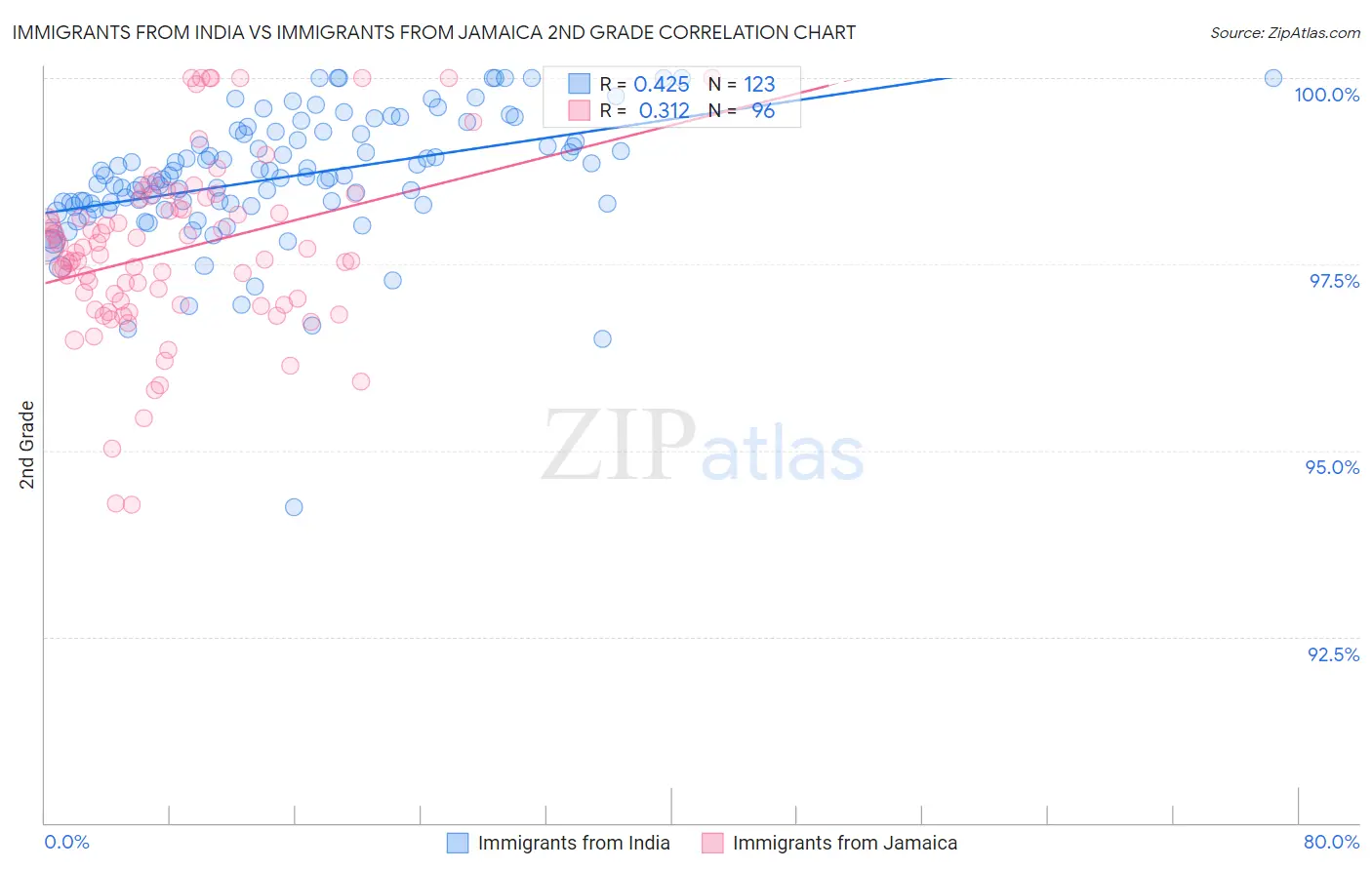 Immigrants from India vs Immigrants from Jamaica 2nd Grade