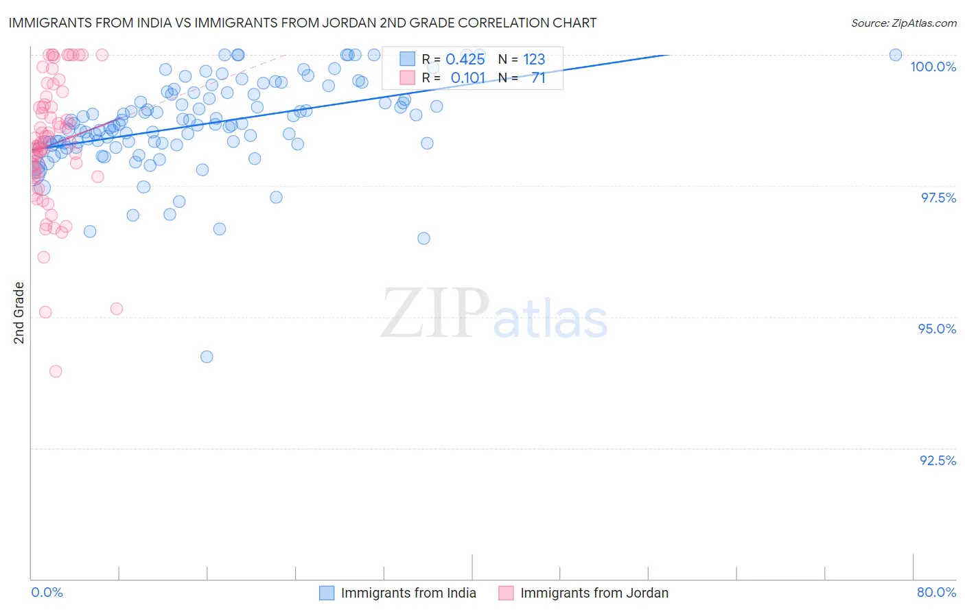 Immigrants from India vs Immigrants from Jordan 2nd Grade