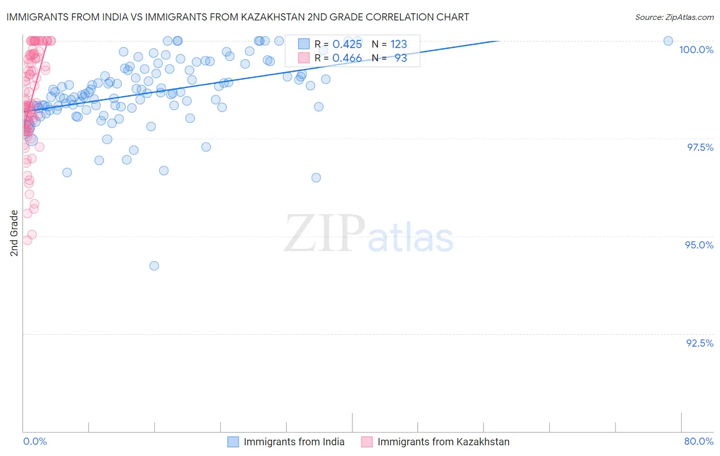 Immigrants from India vs Immigrants from Kazakhstan 2nd Grade