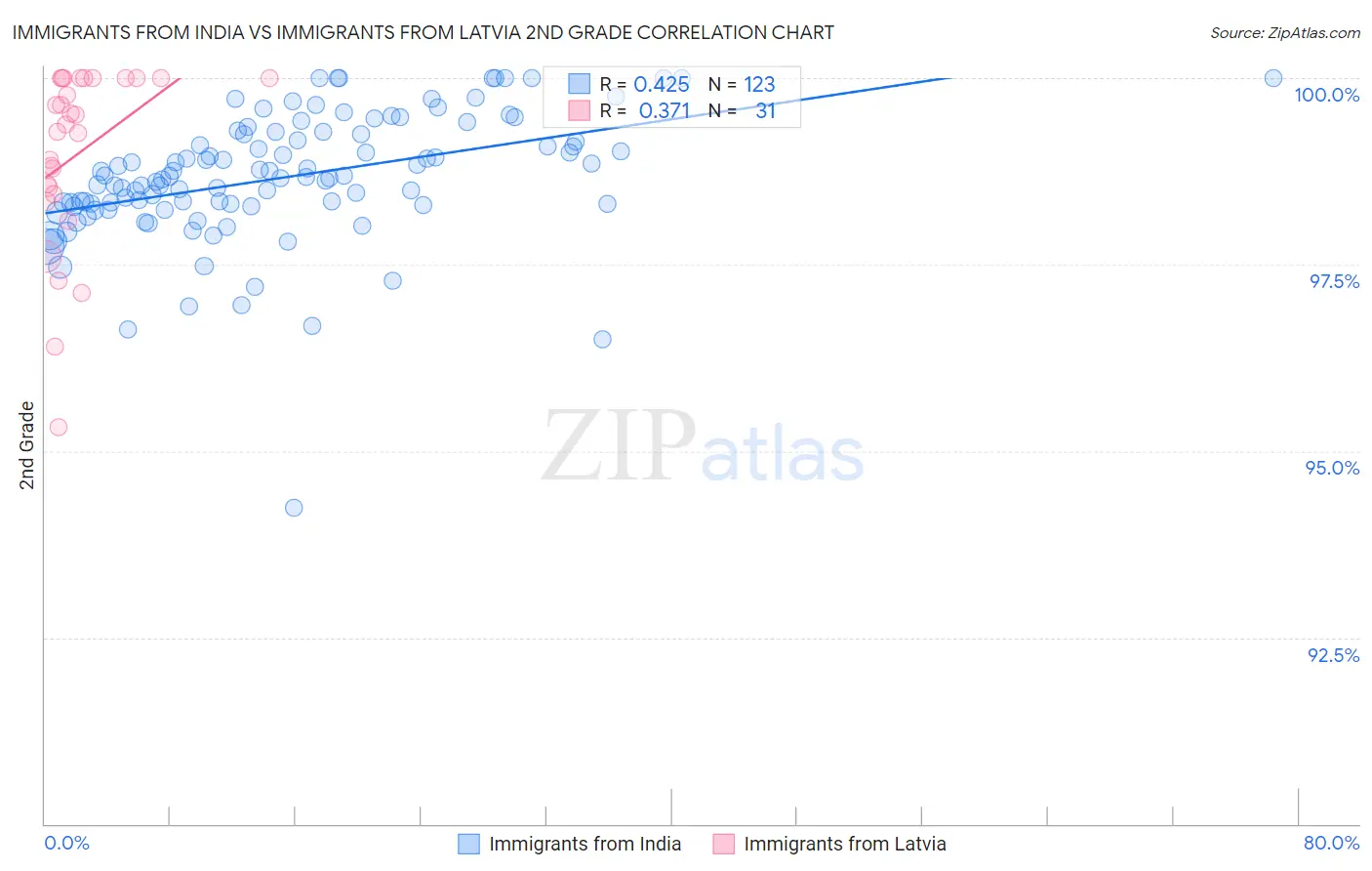 Immigrants from India vs Immigrants from Latvia 2nd Grade
