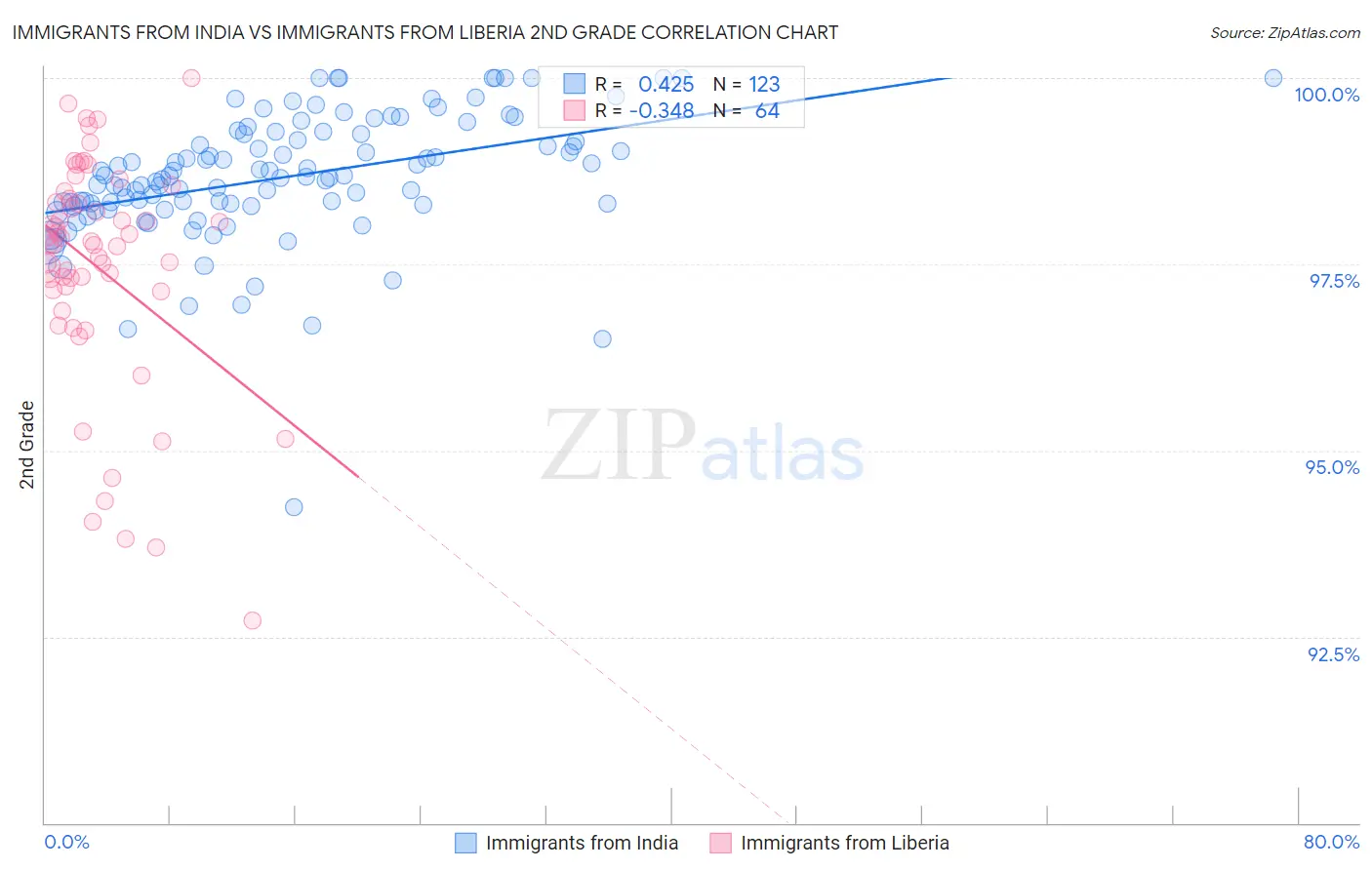 Immigrants from India vs Immigrants from Liberia 2nd Grade
