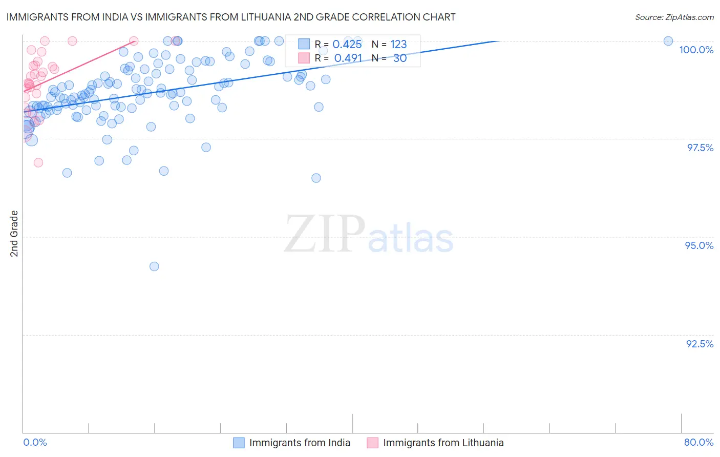 Immigrants from India vs Immigrants from Lithuania 2nd Grade