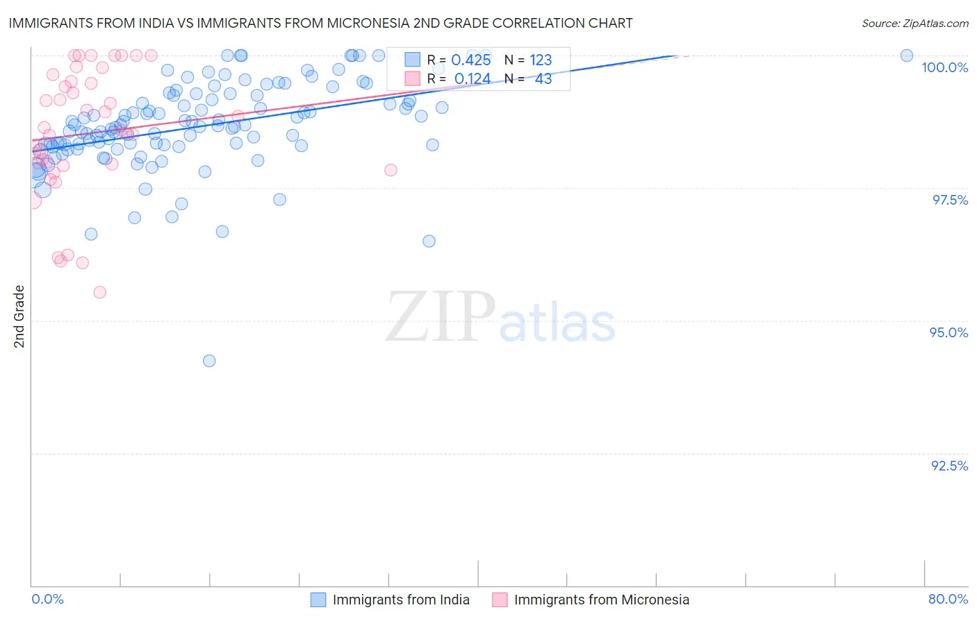 Immigrants from India vs Immigrants from Micronesia 2nd Grade