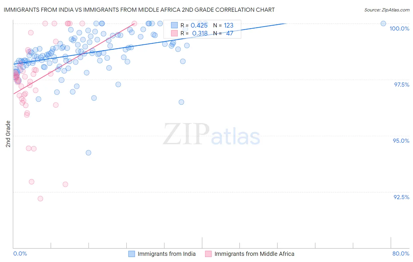 Immigrants from India vs Immigrants from Middle Africa 2nd Grade