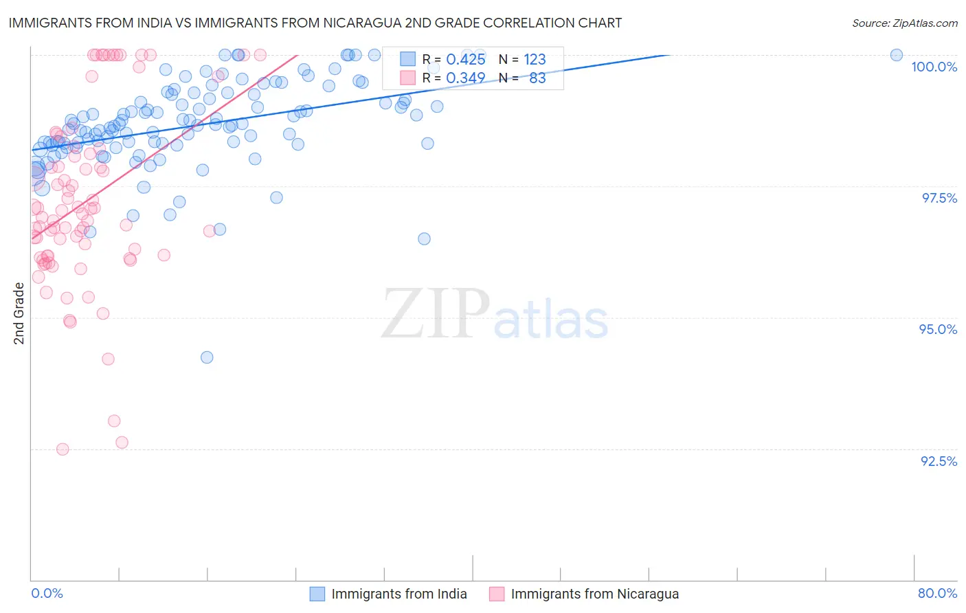 Immigrants from India vs Immigrants from Nicaragua 2nd Grade
